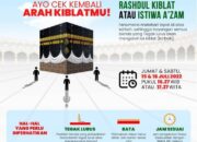 Yuk..! Cek Lagi Arah Kiblat, Matahari Melintas Tepat di Atas Ka’bah 15 dan 16 Juli 2022