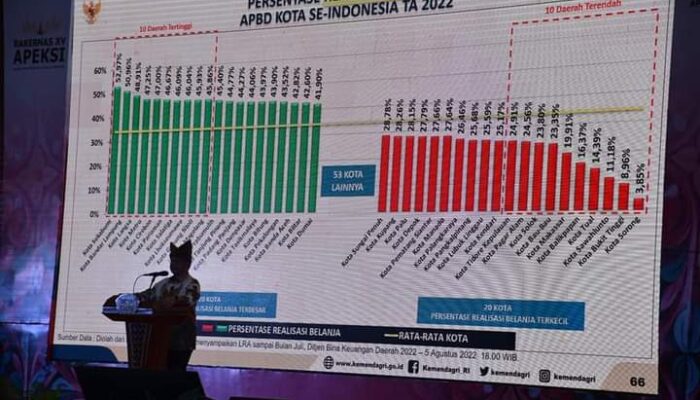 Kota Pariaman Terbaik Realisasi APBD di Sumatera Barat, Peringkat 6 se-Indonesia
