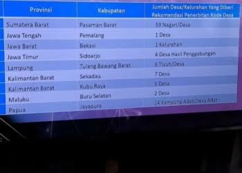 Sah! Kemendagri Terbitkan Kode Desa, 59 Nagari Resmi Terbentuk di Pasaman Barat