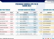 Dharmasraya Terbaik II Nasional Kinerja T III/2023 Kategori Pemerintah Kabupaten