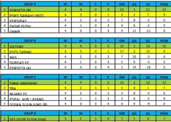 Delapan Tim Lolos Babak Penyisihan Kejurprov Sepakbola Sumbar U-10