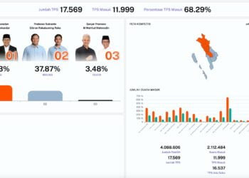 Anies-Muhaimin Menang Telak di Sumbar