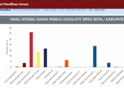 Ahda Yanuar dari PDIP Unggul Perolehan Suara di Nagari Jawi Jawi