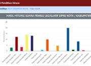 PAN Suara Terbanyak di Kabupaten Solok, Peluang Ambil Posisi Ketua DPRD