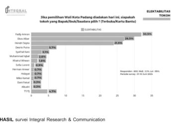 Balon Wali Kota Padang