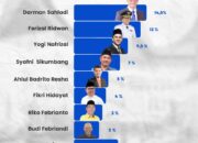 Darman Sahladi , Ferizal Ridwan & Yogi Nofrizal Tiga   Elektabilitas Teratas di Pilbup   Limapuluh Kota 2024