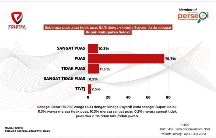 survei kinerja bupati solok epyardi asda