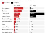 PHK Dimana-mana, Angka Pengangguran Indonesia Melonjak Ribuan Persen