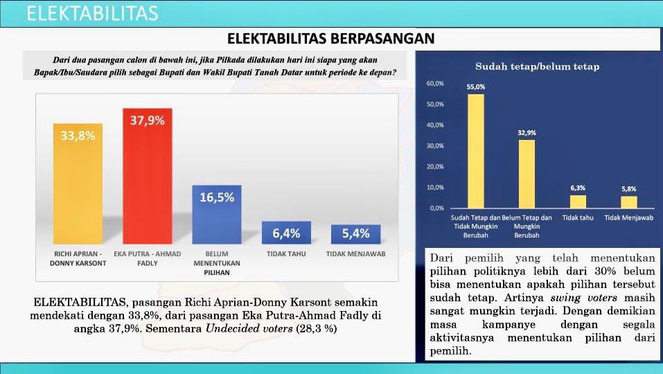 Tim Kampanye Pasangan Calon (Paslon) nomor urut 01, Richi Aprian - Donny Karsont melakukan rapat koordinasi terkain elektabilitas