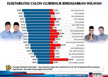 Unggul di 18 Kabupaten/Kota Kecuali Solok, Mahyeldi-Vasco Berpotensi Sapu Bersih Kemenangan