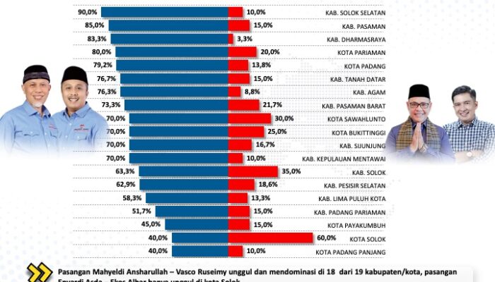 Unggul di 18 Kabupaten/Kota Kecuali Solok, Mahyeldi-Vasco Berpotensi Sapu Bersih Kemenangan