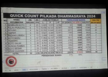 PDIP Klaim Paslon “Asli” di Pilkada Dharmasraya Menang Quick Count