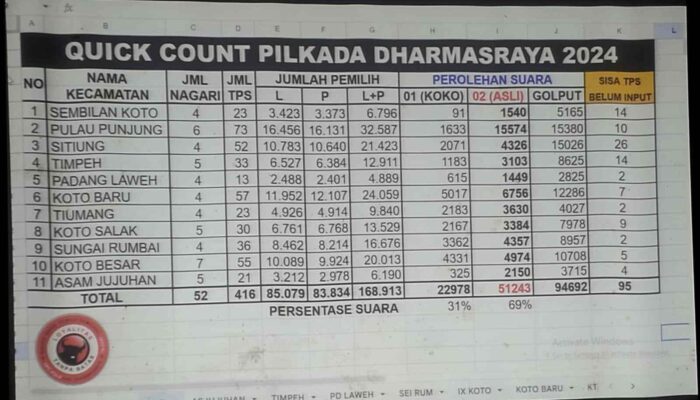 PDIP Klaim Paslon “Asli” di Pilkada Dharmasraya Menang Quick Count