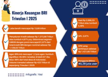 BRI Rilis Kinerja Keuangan Triwulan I 2025, Pengguna BRImo Capai 40,28 Juta