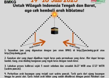 Fenomena Istiwa A’zam: Waktu Terbaik Koreksi Arah Kiblat Mulai 26 Mei