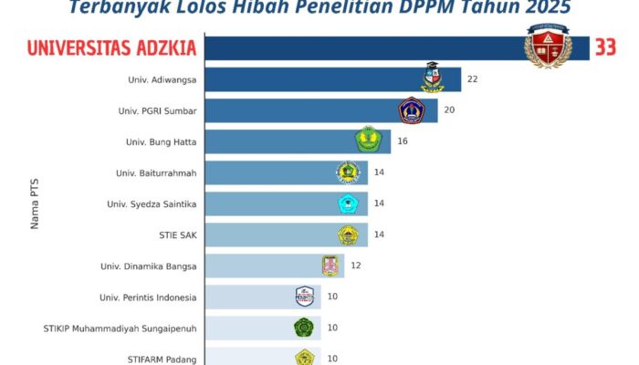 Universitas Adzkia Raih 33 Hibah Penelitian, Terbanyak di LLDIKTI Wilayah X