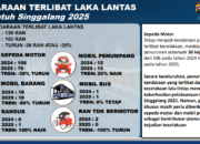 Kecelakaan Turun 34 Persen Selama Operasi Patuh Singgalang 2025, Polda Sumbar Fokuskan Penegakan dan Edukasi