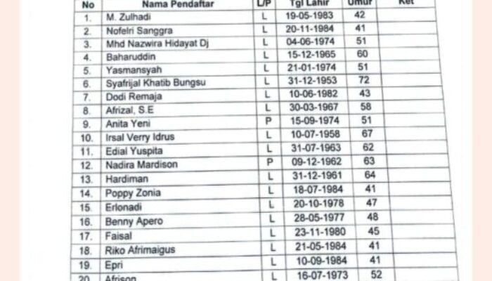 21 Calon Lolos Seleksi Administrasi Pimpinan Baznas Tanah Datar