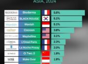 Wardah Masuk 3 Besar Brand Kosmetik Terlaris di Asia Tenggara 2024