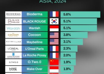 Wardah Masuk 3 Besar Brand Kosmetik Terlaris di Asia Tenggara 2024