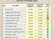 Harga Pangan di Solok Selatan Alami Penurunan