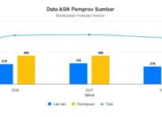 Strategi Minus Growth Pemprov Sumbar : Tak Ada Pengusulan Pegawai Baru Tahun Depan