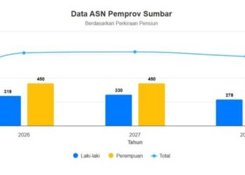 Strategi Minus Growth Pemprov Sumbar : Tak Ada Pengusulan Pegawai Baru Tahun Depan