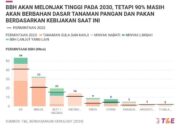 BBH Membahayakan Sasaran Iklim dan Keamanan Pangan Global