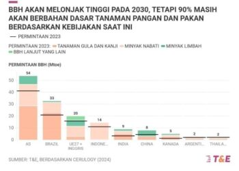 BBH Membahayakan Sasaran Iklim dan Keamanan Pangan Global