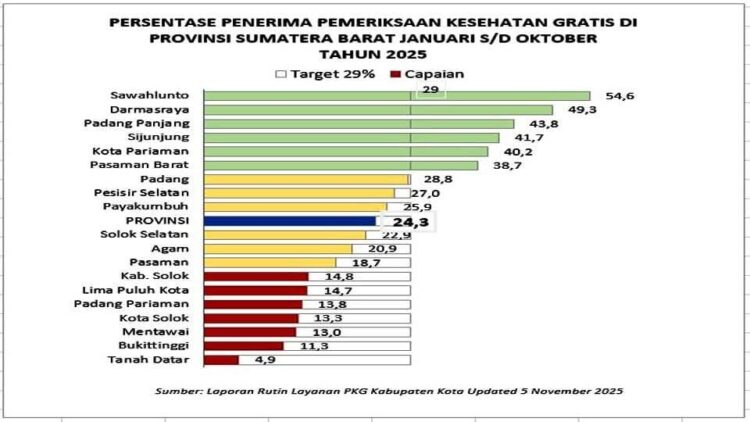 Kota Pariaman komitmen tingkatkan kualitas kesehatan masyarakat. IST