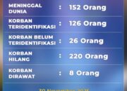 Sebanyak 152 Orang Meninggal, 220 Hilang : DVI Polda Sumbar Percepat Identifikasi Korban Galodo