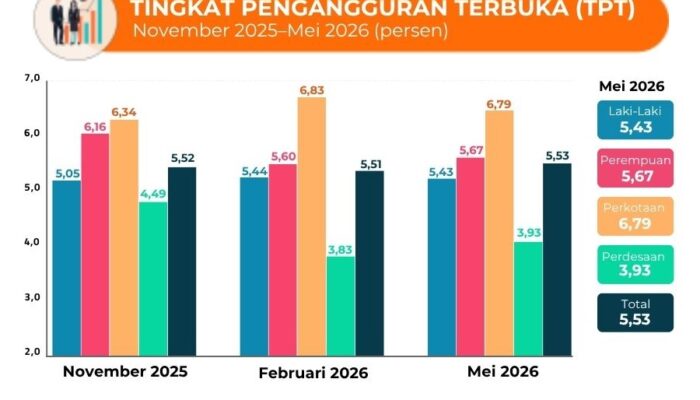 Tingkat Pengangguran di Sumbar Naik 0,02 Persen
