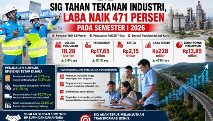 Semester I Tahun 2026, Laba PT SIG Melonjak 471 Persen